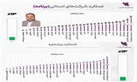 شرکت شهرک های صنعتی استان سیستان و بلوچستان موفق به کسب رتبه برتر کشوری در تحقق شاخص های برنامه ای حوزه صنایع کوچک شد